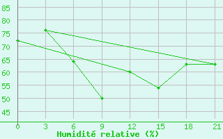 Courbe de l'humidit relative pour Smolensk