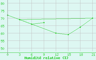 Courbe de l'humidit relative pour Uricky