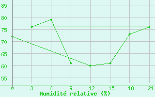 Courbe de l'humidit relative pour Civitavecchia