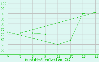 Courbe de l'humidit relative pour Furmanovo