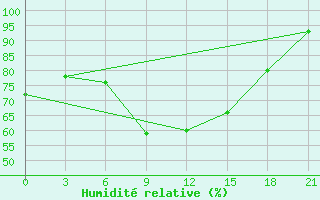 Courbe de l'humidit relative pour Kasira