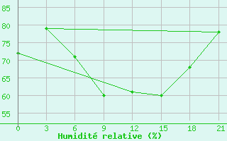 Courbe de l'humidit relative pour Kursk