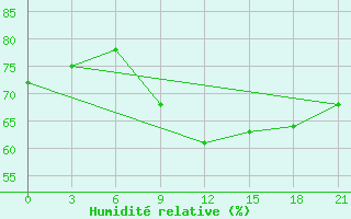 Courbe de l'humidit relative pour Micurinsk