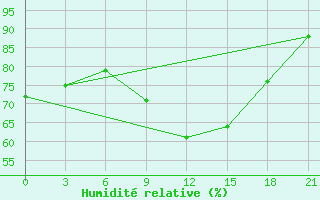 Courbe de l'humidit relative pour Khmel'Nyts'Kyi
