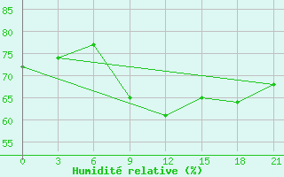 Courbe de l'humidit relative pour Nikolaevskoe