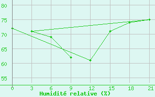 Courbe de l'humidit relative pour Ust'- Usa