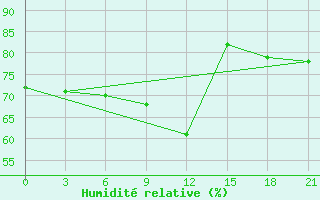 Courbe de l'humidit relative pour Reboly