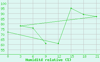 Courbe de l'humidit relative pour Vysnij Volocek