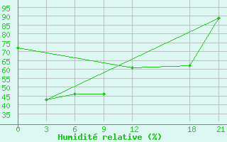 Courbe de l'humidit relative pour Macheng