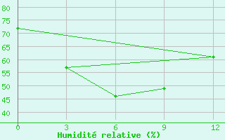 Courbe de l'humidit relative pour Bengbu