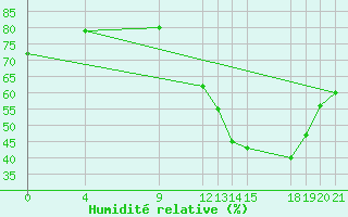 Courbe de l'humidit relative pour Saint-Haon (43)