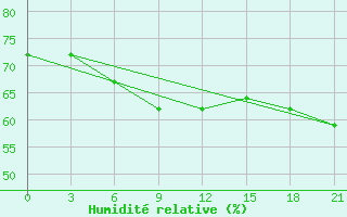 Courbe de l'humidit relative pour Samary