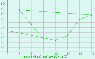 Courbe de l'humidit relative pour Senkursk