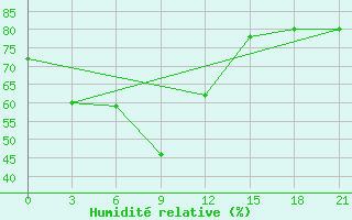 Courbe de l'humidit relative pour Feicheng