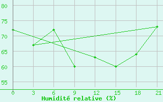 Courbe de l'humidit relative pour Sidi Ifni