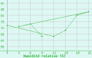 Courbe de l'humidit relative pour Santander (Esp)