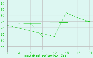 Courbe de l'humidit relative pour Nizhnesortymsk
