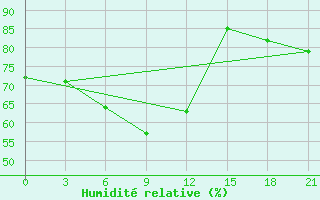 Courbe de l'humidit relative pour Ivdel