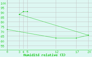 Courbe de l'humidit relative pour Guidel (56)