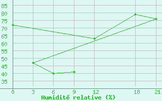 Courbe de l'humidit relative pour Lingxian