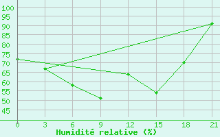 Courbe de l'humidit relative pour Konotop