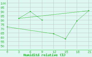 Courbe de l'humidit relative pour Kirovohrad