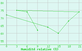 Courbe de l'humidit relative pour Pinsk