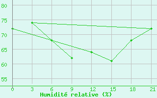 Courbe de l'humidit relative pour Efremov