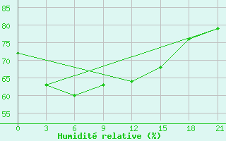 Courbe de l'humidit relative pour Pitlyar