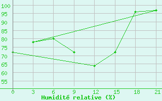 Courbe de l'humidit relative pour Gdov