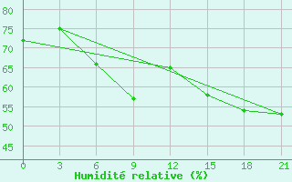 Courbe de l'humidit relative pour Livny