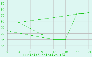 Courbe de l'humidit relative pour Alatyr