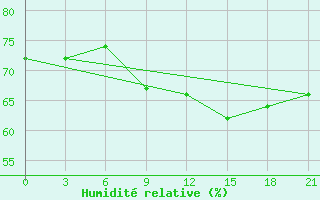 Courbe de l'humidit relative pour Novaja Ladoga