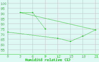 Courbe de l'humidit relative pour Volodymyr-Volyns'Kyi