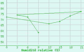 Courbe de l'humidit relative pour Urjupinsk