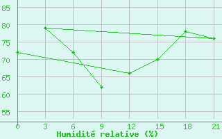 Courbe de l'humidit relative pour Civitavecchia
