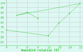 Courbe de l'humidit relative pour Gjuriste-Pgc