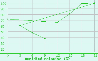 Courbe de l'humidit relative pour Wenjiang