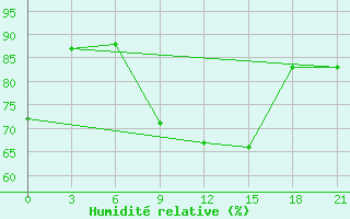 Courbe de l'humidit relative pour Holmogory