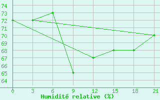 Courbe de l'humidit relative pour Muzi