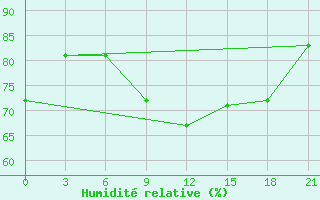 Courbe de l'humidit relative pour Kostroma