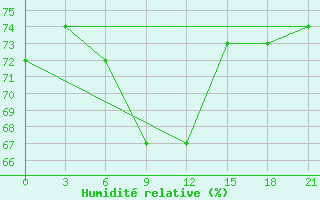 Courbe de l'humidit relative pour Syros