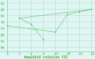 Courbe de l'humidit relative pour Janibek