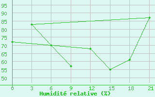 Courbe de l'humidit relative pour Khmel'Nyts'Kyi