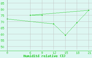 Courbe de l'humidit relative pour San Sebastian / Igueldo