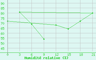 Courbe de l'humidit relative pour Krasnoscel'E