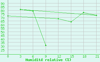 Courbe de l'humidit relative pour Mahdia