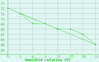 Courbe de l'humidit relative pour Pitlyar