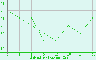 Courbe de l'humidit relative pour Serov