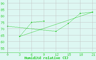 Courbe de l'humidit relative pour Alger Port